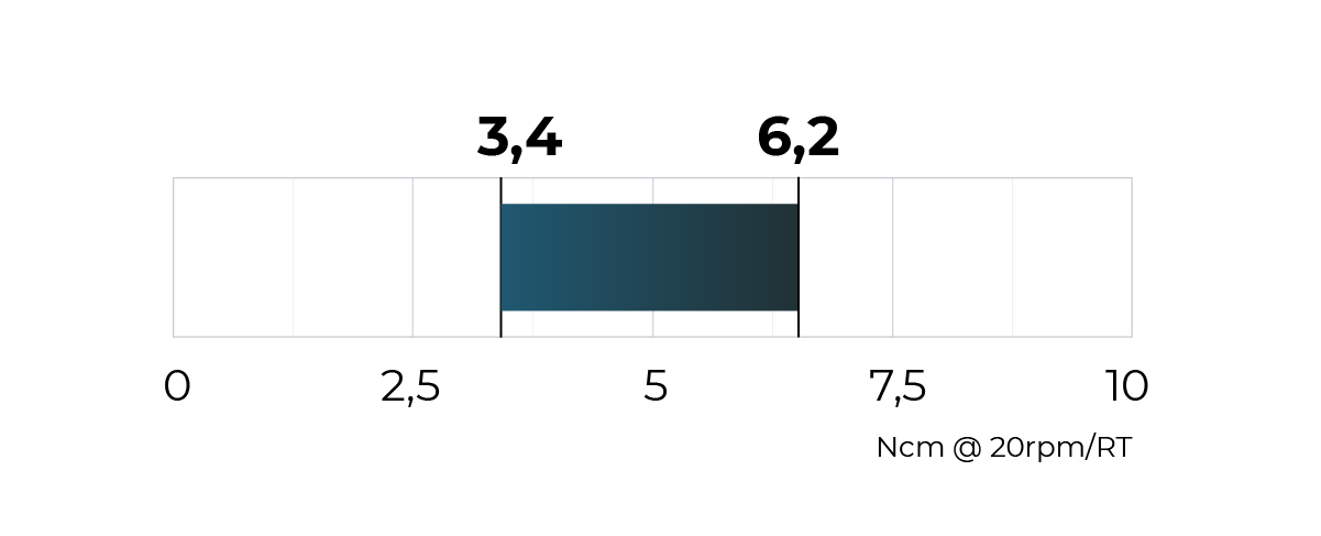 Torque schema 3,4 - 6,2 Ncm @ 20 rpm /RT