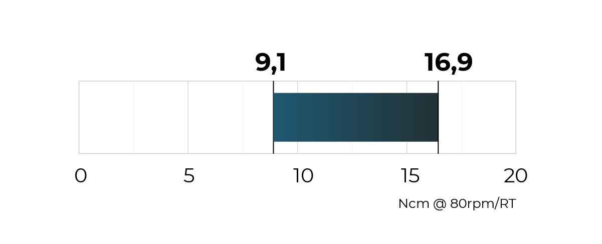 Torque schema 9,1 - 16,9 Ncm @ 80 rpm/RT