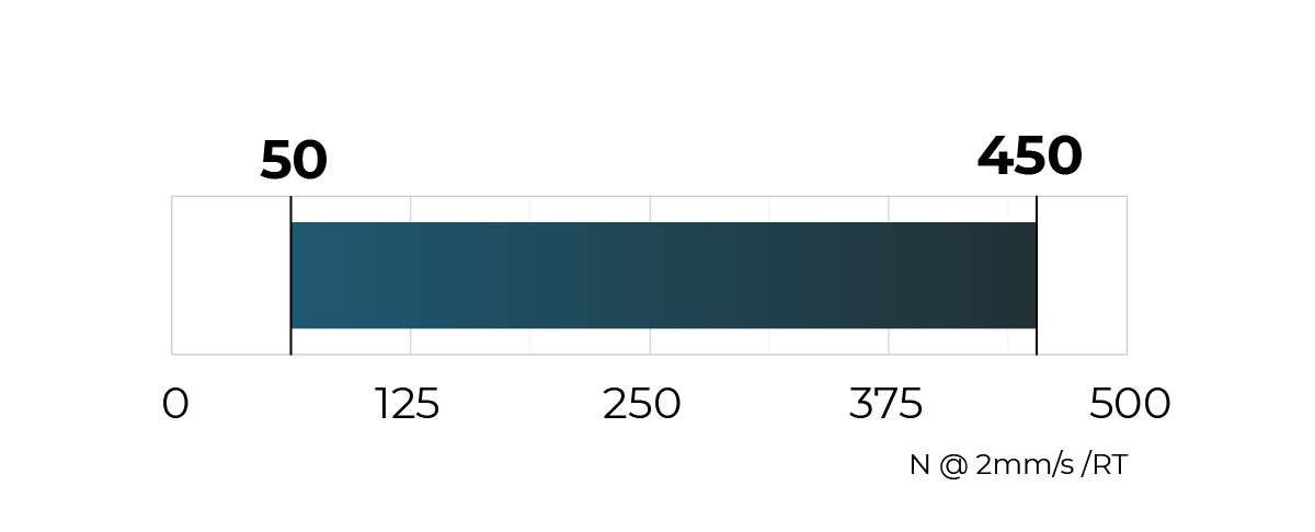 Torque details 50 – 450 N@ 2 mm/s/RT 